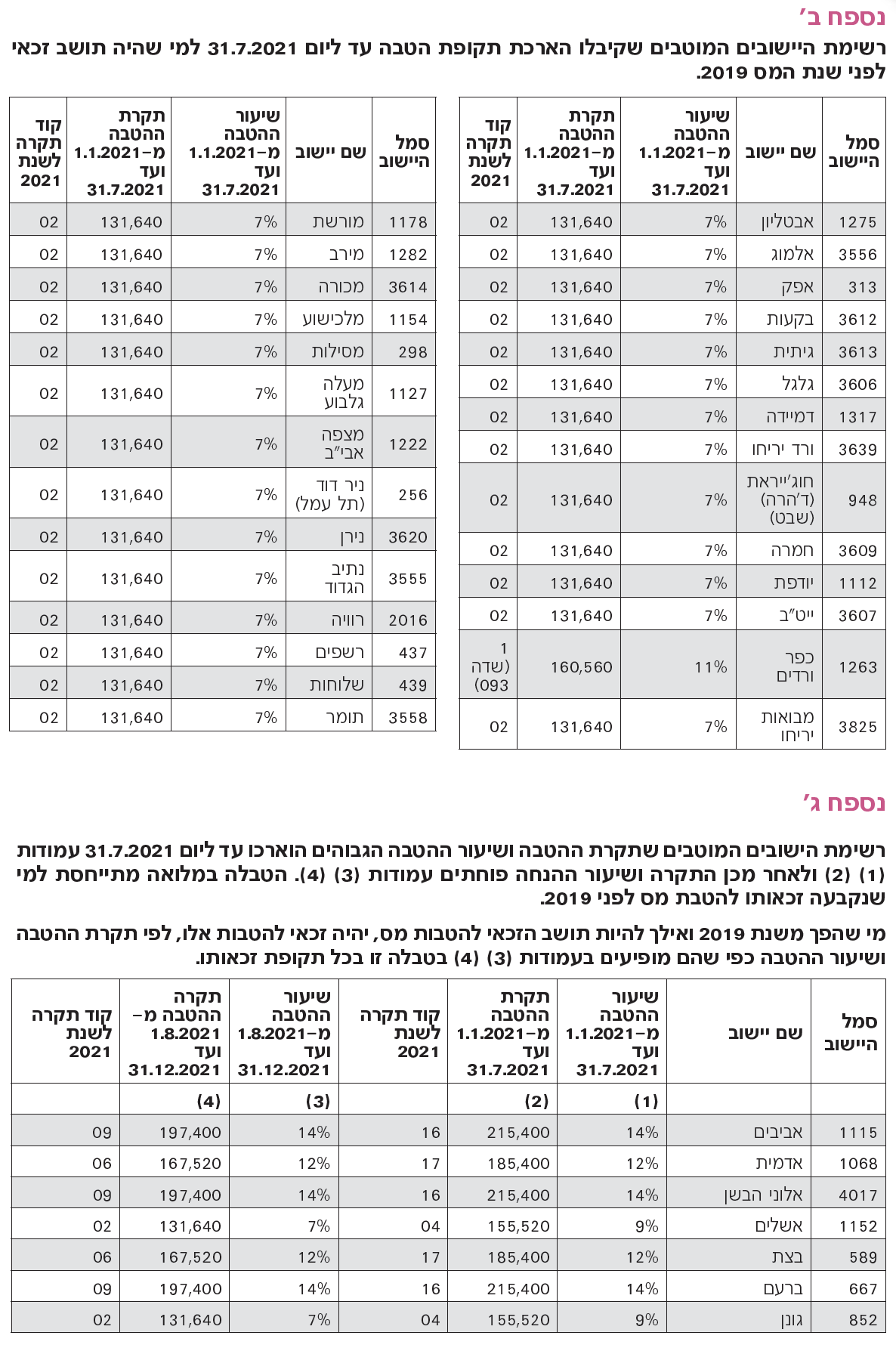 נספח ב' - רשימת היישובים