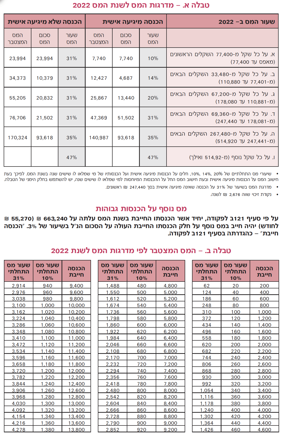 טבלה - מדרגות המס לשנת המס 2022