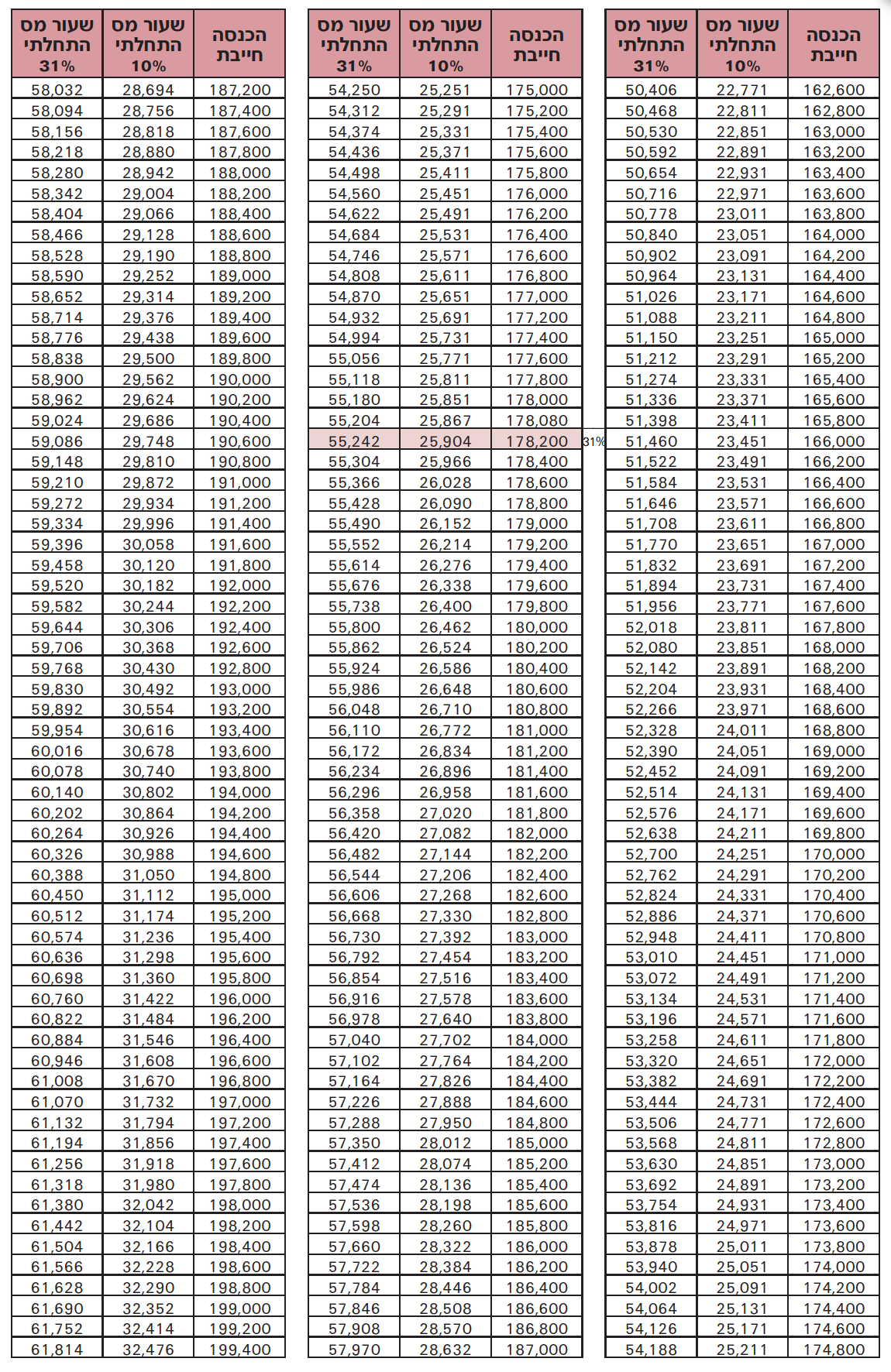 טבלאות לחישוב המס - המשך